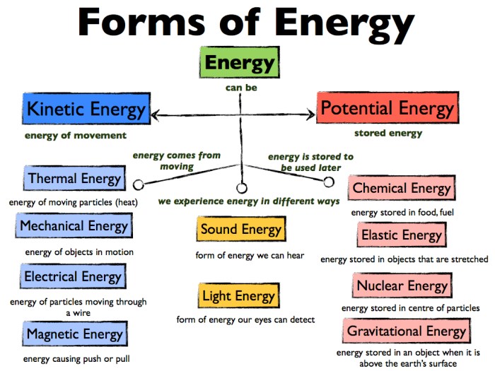 Energy forms types science kinetic mind grade map different physical heat energies changes maps form light water 8th used there